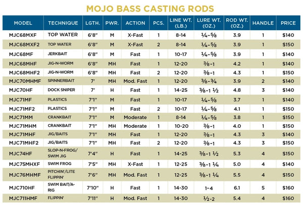 7' HF (Dock Rod) MOJO BASS CASTING