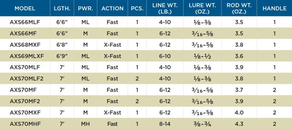 7' MHF ST. CROIX AVID X SPINNING ROD