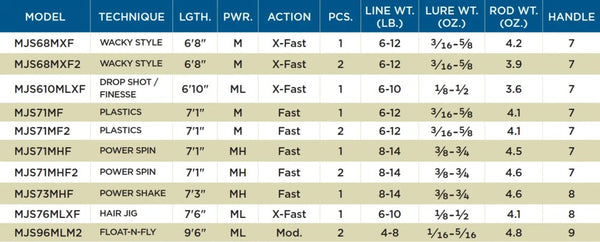 6'8 MXF ST. CROIX MOJO BASS SPINNING