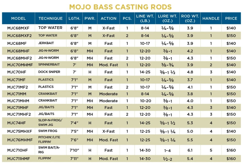 st croix bass mojo casting rod 7' MHMF ST. CROIX MOJO BASS CASTING